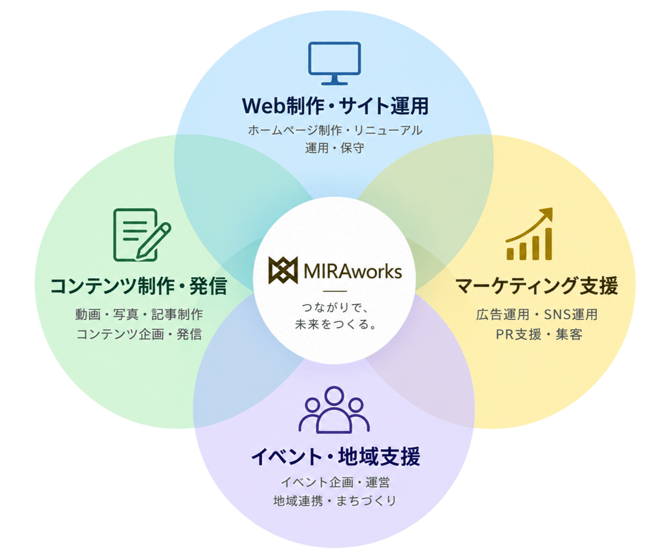 Web制作、マーケティング支援、コンテンツ制作・発信、イベント・地域支援の4事業を組み合わせるMIRAworksの事業連携図